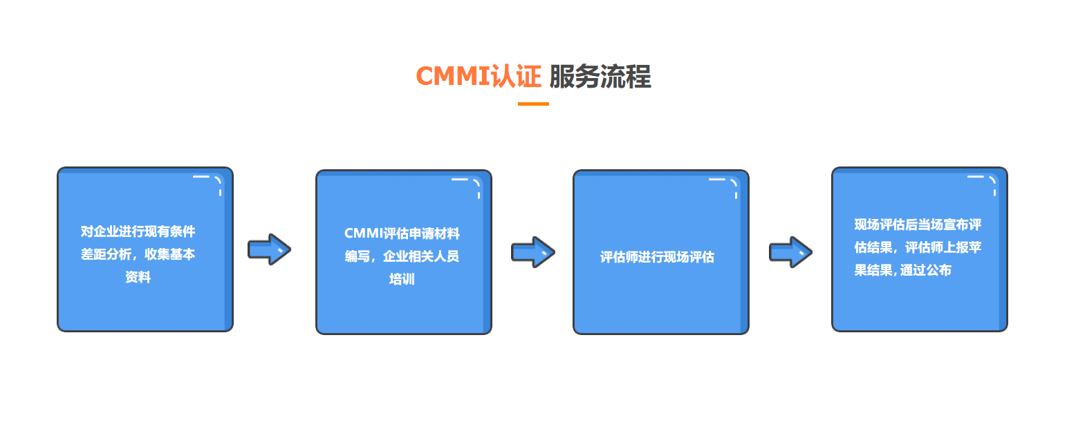 CMMI软件能力成熟度模型评估(图2)