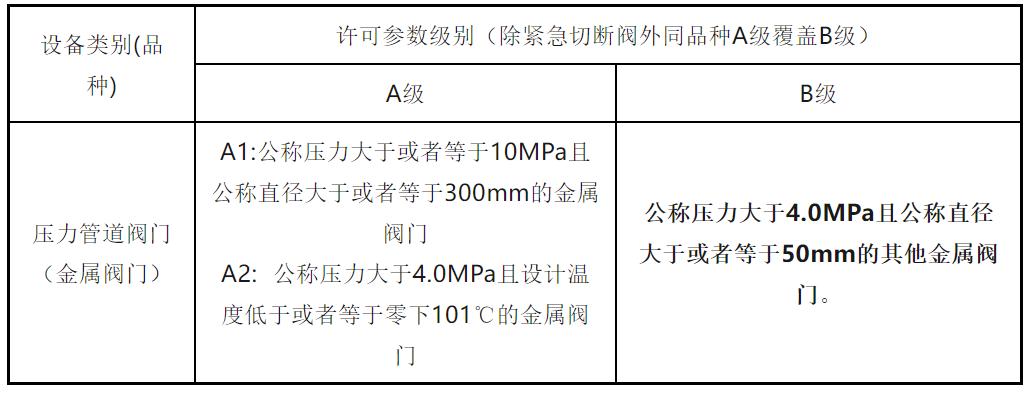 压力管道元件（B级阀门）制造许可条件(图1)