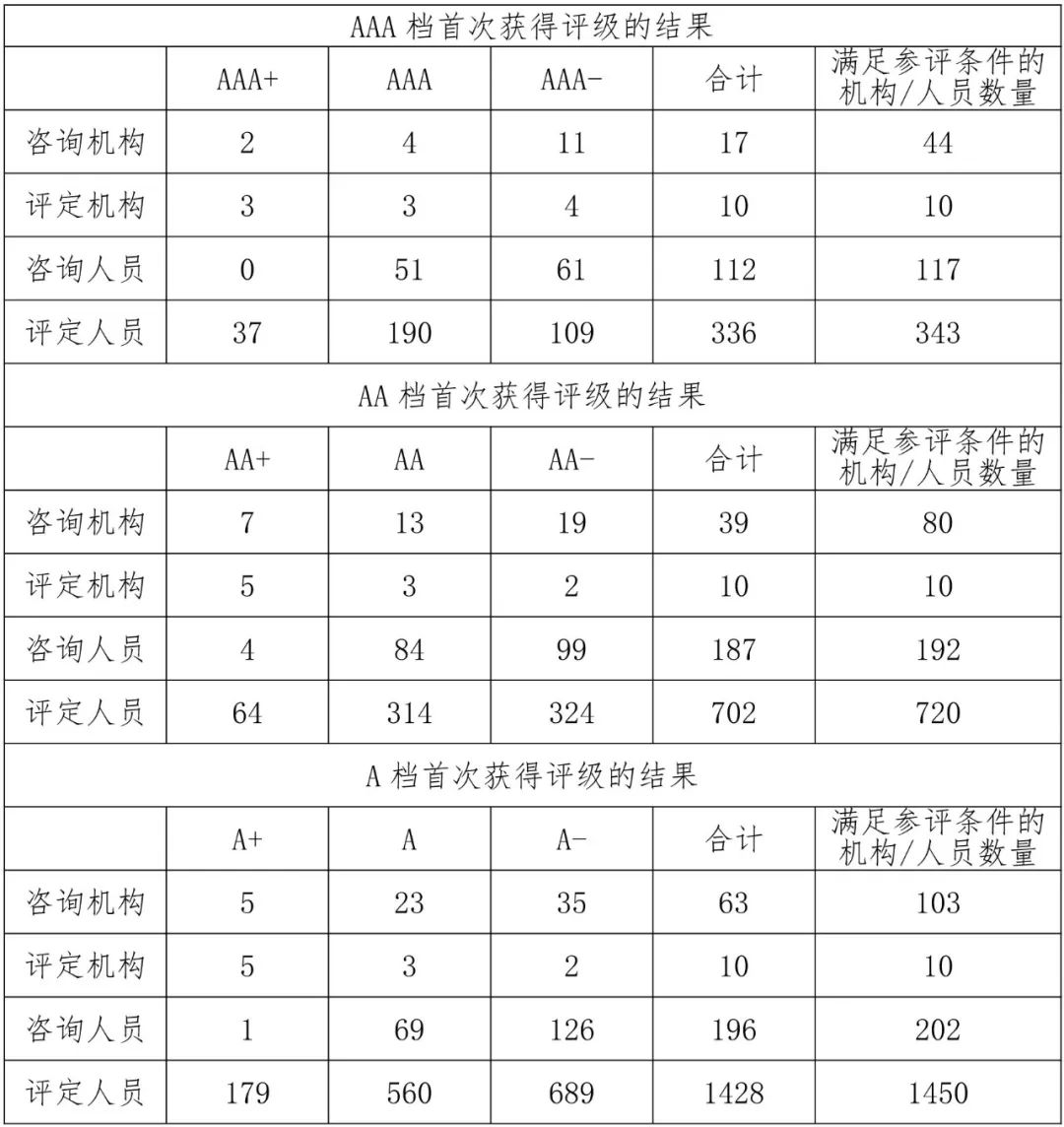 关于2023年度三季度两化融合管理体系服务机构和人员评级结果的公示(图2)