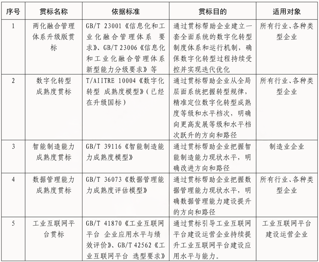 知识讲堂 | 数字化转型相关贯标有哪几种？(图1)