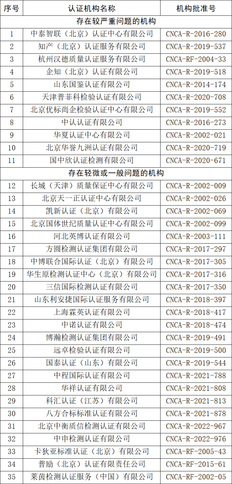 通报丨11家认证机构存在较严重问题(图2)