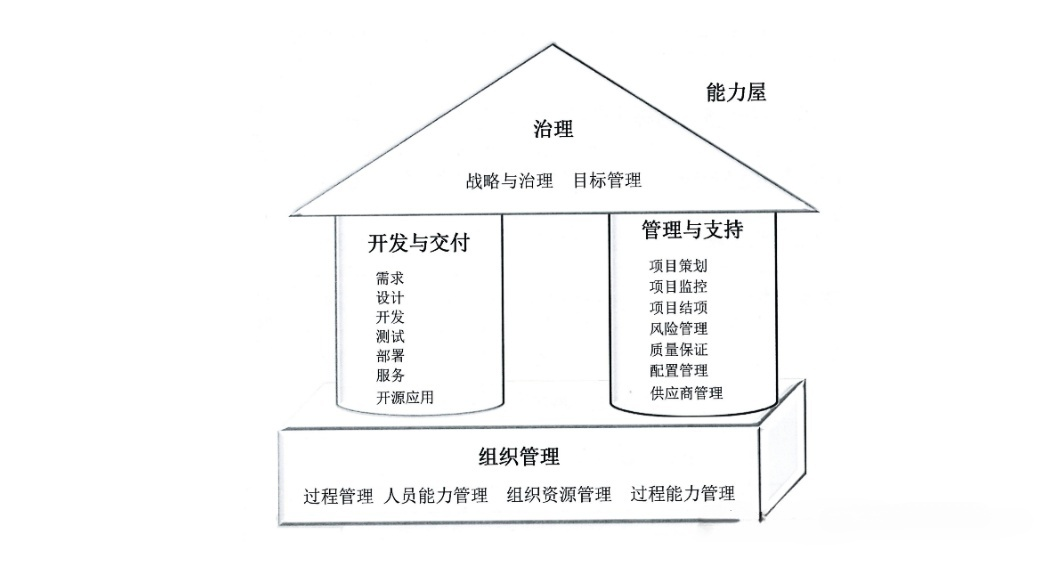 CSMM_《软件能力成熟度评估》(图2)