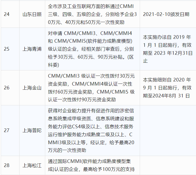 2024年CCRC、CMMI、DCMM、ITSS全国各省补助政策汇总(图6)