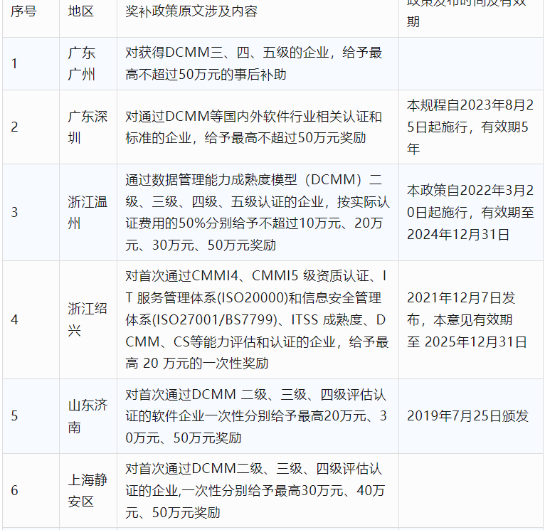 2024年CCRC、CMMI、DCMM、ITSS全国各省补助政策汇总(图12)