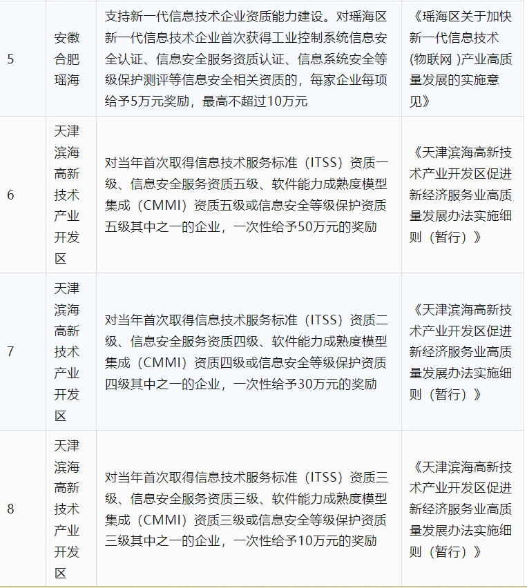 2024年CCRC、CMMI、DCMM、ITSS全国各省补助政策汇总(图11)