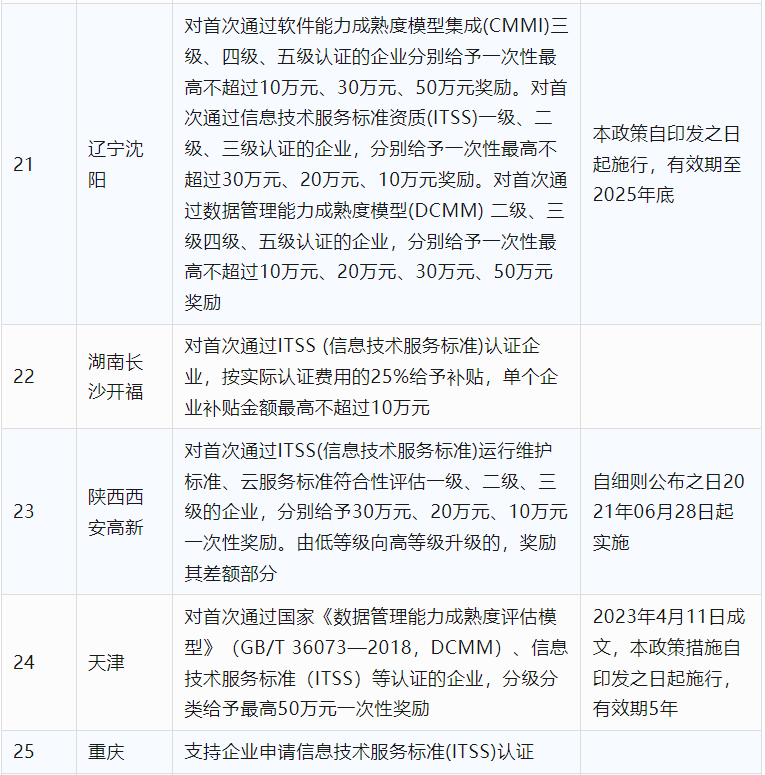 2024年CCRC、CMMI、DCMM、ITSS全国各省补助政策汇总(图19)