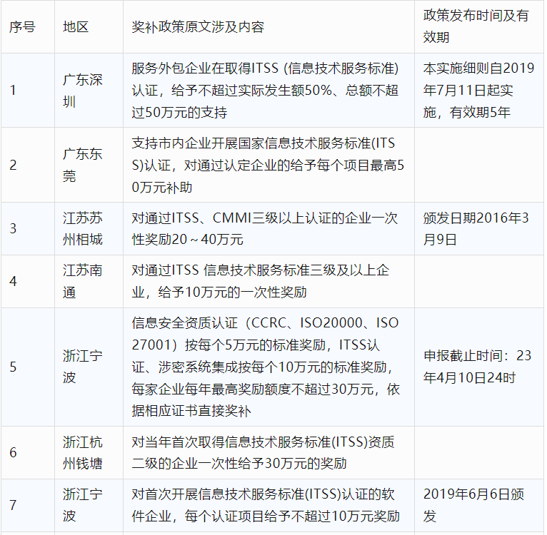 2024年CCRC、CMMI、DCMM、ITSS全国各省补助政策汇总(图16)