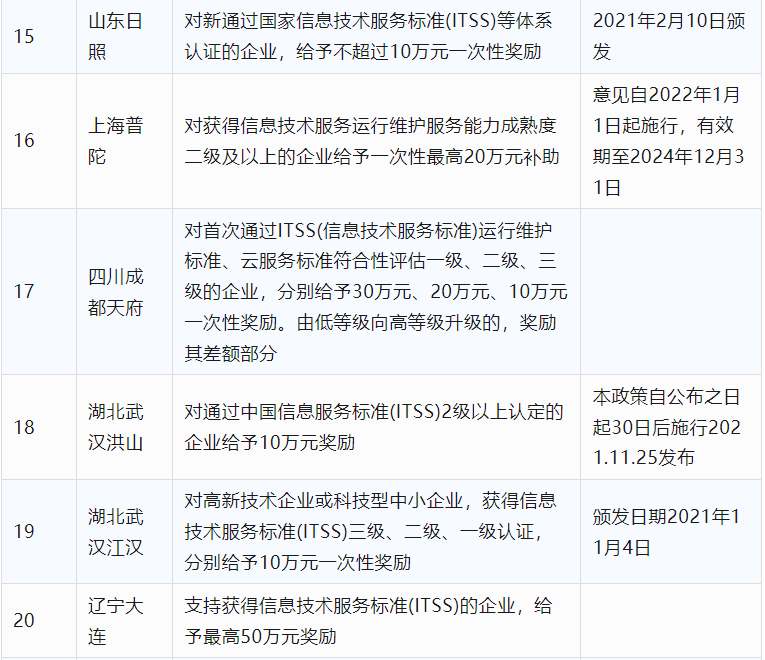 2024年CCRC、CMMI、DCMM、ITSS全国各省补助政策汇总(图18)