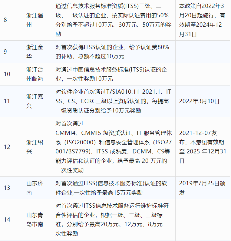 2024年CCRC、CMMI、DCMM、ITSS全国各省补助政策汇总(图17)