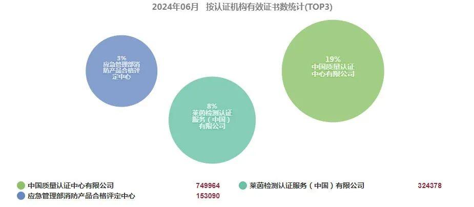 最新丨2024年6月全国各省份认证机构、认证领域等市场变化统计(图2)