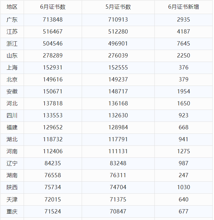 最新丨2024年6月全国各省份认证机构、认证领域等市场变化统计(图5)