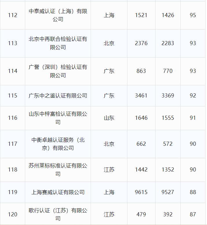 最新丨2024年6月全国各省份认证机构、认证领域等市场变化统计(图22)