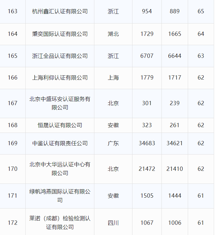 最新丨2024年6月全国各省份认证机构、认证领域等市场变化统计(图28)