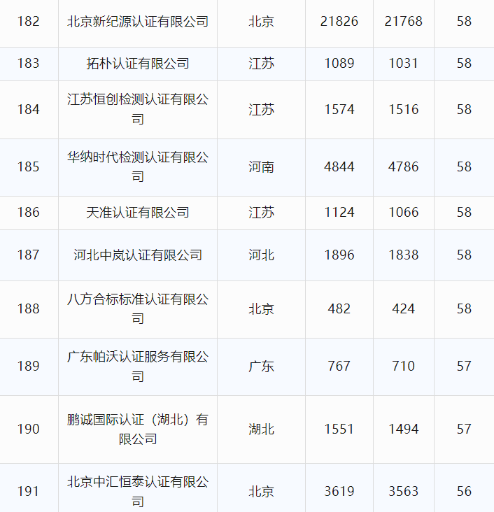 最新丨2024年6月全国各省份认证机构、认证领域等市场变化统计(图30)