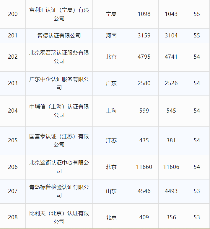 最新丨2024年6月全国各省份认证机构、认证领域等市场变化统计(图32)