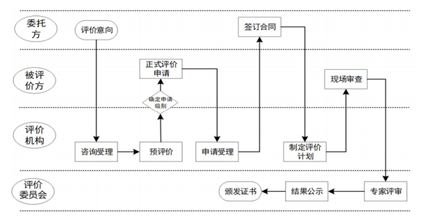 信息化工程与技术服务能力评价CN-IETS申请流程(图1)