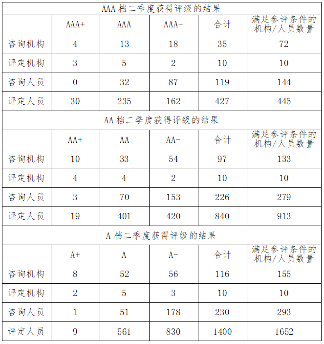 关于2024年度二季度两化融合管理体系服务机构和人员评级结果的公示(图2)