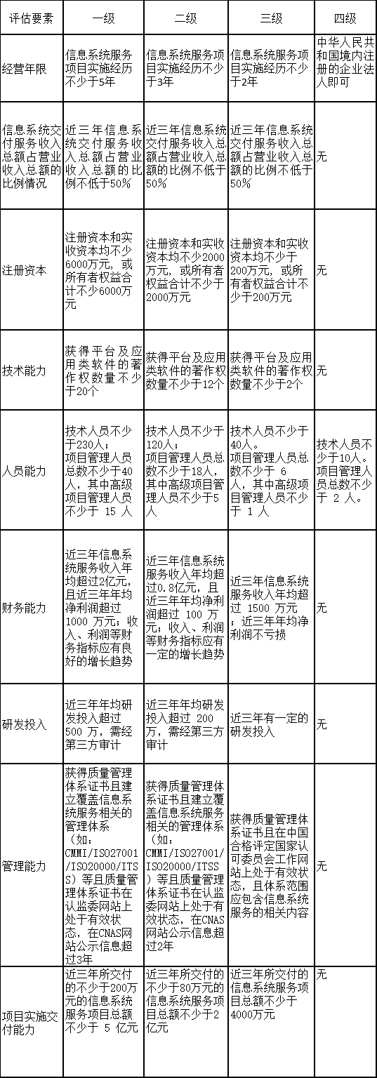 CCID信息系统服务交付能力(图2)