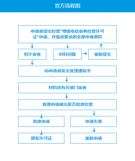 ISP许可证怎么办理?申请条件及材料指南(图5)