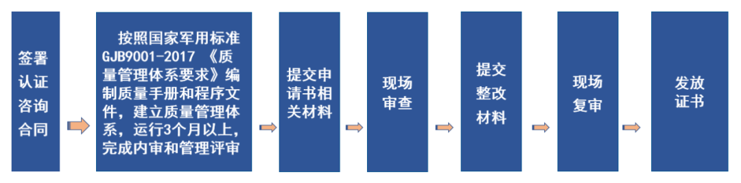 军工“四证”申报指南（建议收藏）(图2)