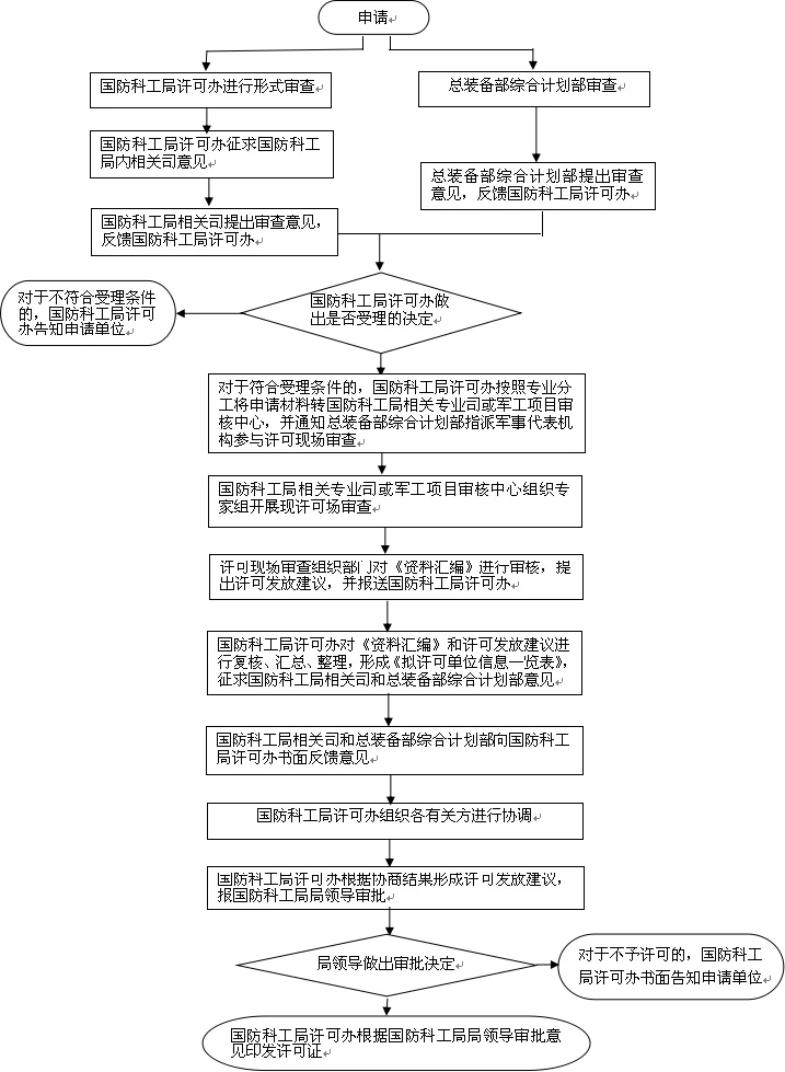 军工“四证”申报指南（建议收藏）(图9)