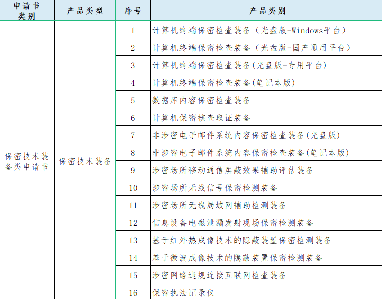 有关涉密信息系统产品认证类别的介绍(图12) 有关涉密信息系统产品认证类别的介绍(图12)