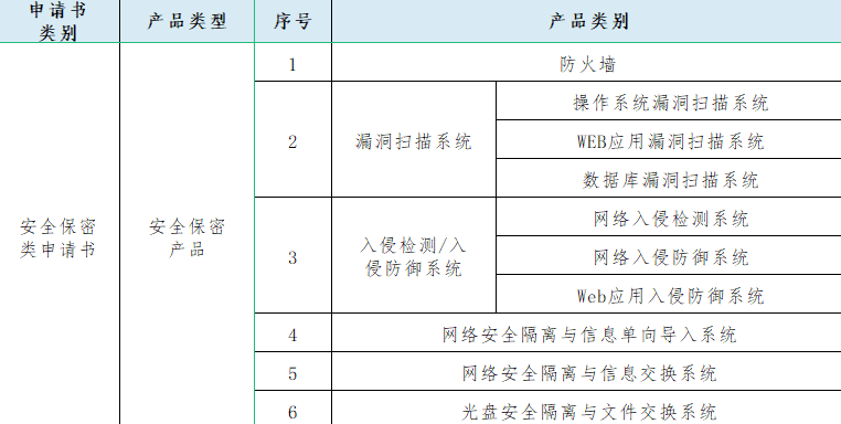有关涉密信息系统产品认证类别的介绍(图1) 有关涉密信息系统产品认证类别的介绍(图1)