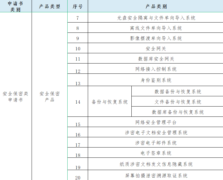 有关涉密信息系统产品认证类别的介绍(图2) 有关涉密信息系统产品认证类别的介绍(图2)