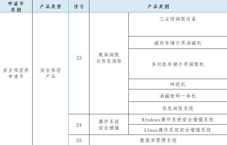 有关涉密信息系统产品认证类别的介绍(图4) 有关涉密信息系统产品认证类别的介绍(图4)