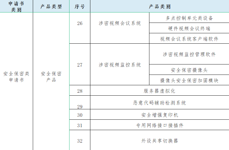 有关涉密信息系统产品认证类别的介绍(图5) 有关涉密信息系统产品认证类别的介绍(图5)