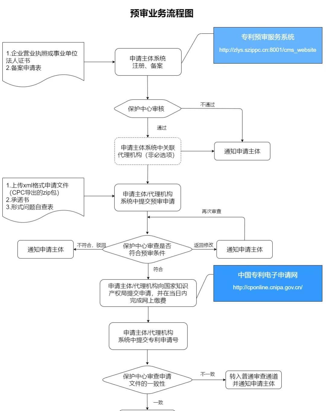 快速审查 | 发明专利最快1个月 平均3个月授权 预审通道介绍(图11) 快速审查 | 发明专利最快1个月 平均3个月授权 预审通道介绍(图11)
