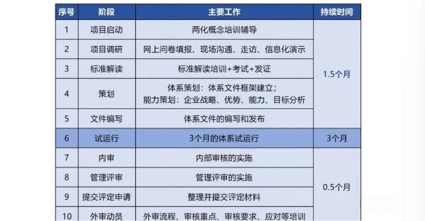 两化融合管理体系详细认证流程以及申请基本条件!(图2) 两化融合管理体系详细认证流程以及申请基本条件!(图2)