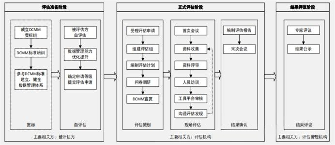 干货合集!DCMM 评估全流程步骤与数据治理关联要点(图3) 干货合集!DCMM 评估全流程步骤与数据治理关联要点(图3)